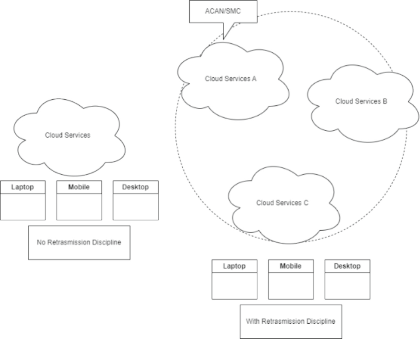 SMC Architecture Diagram showing existing cloud services vs. SMC powered cloud services