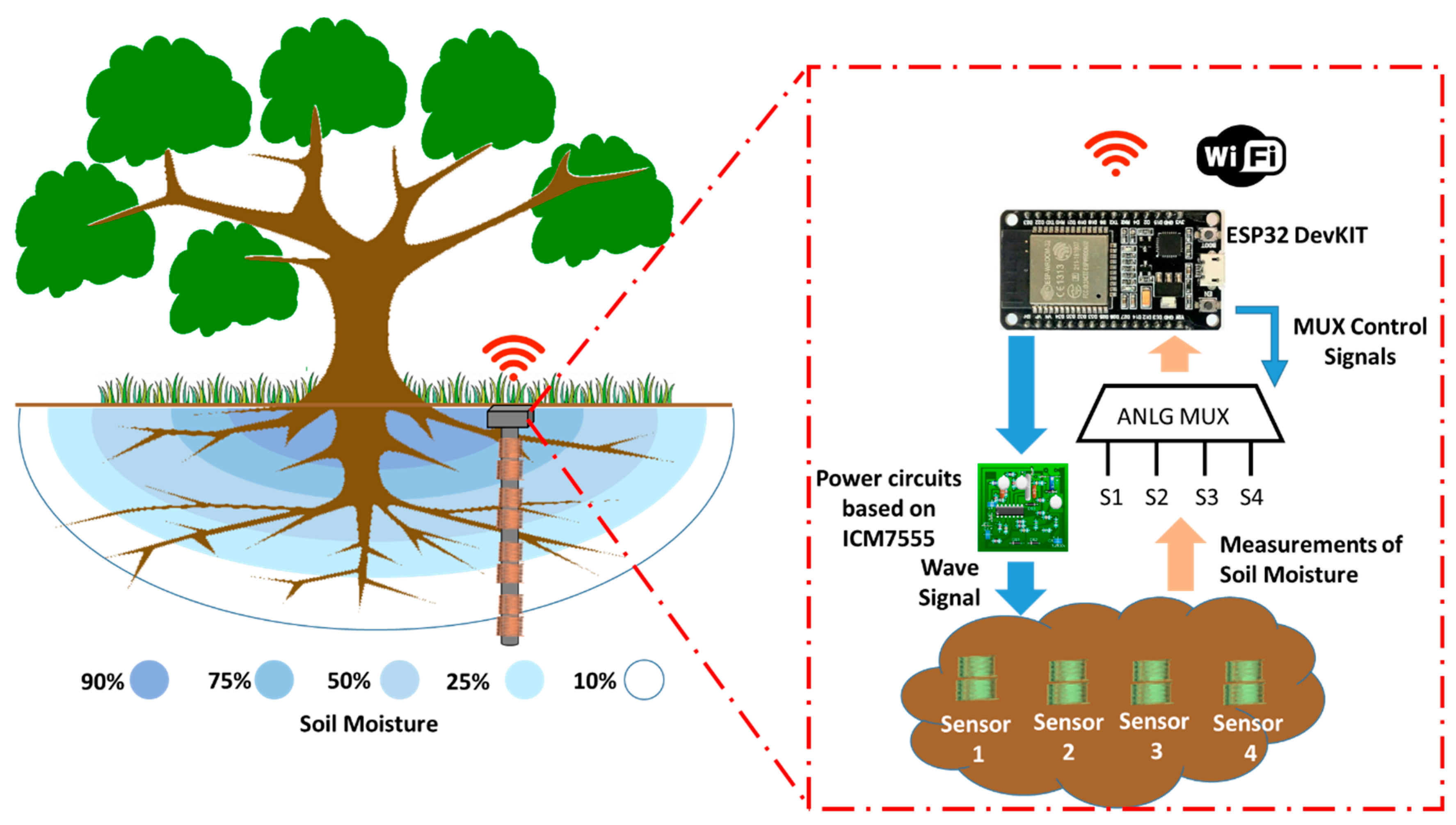 Soil moisture sensor