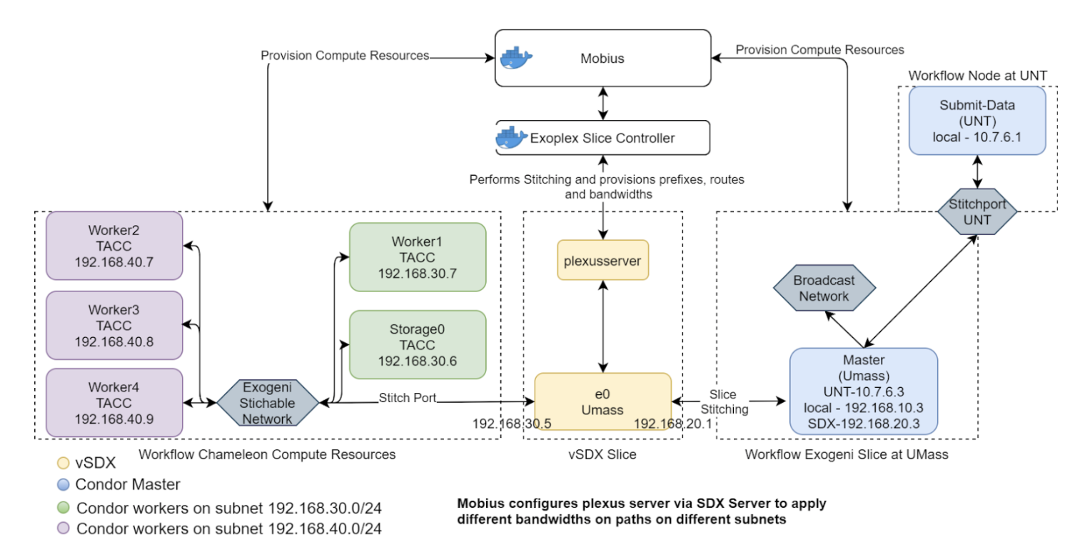 The EdgeVPN network